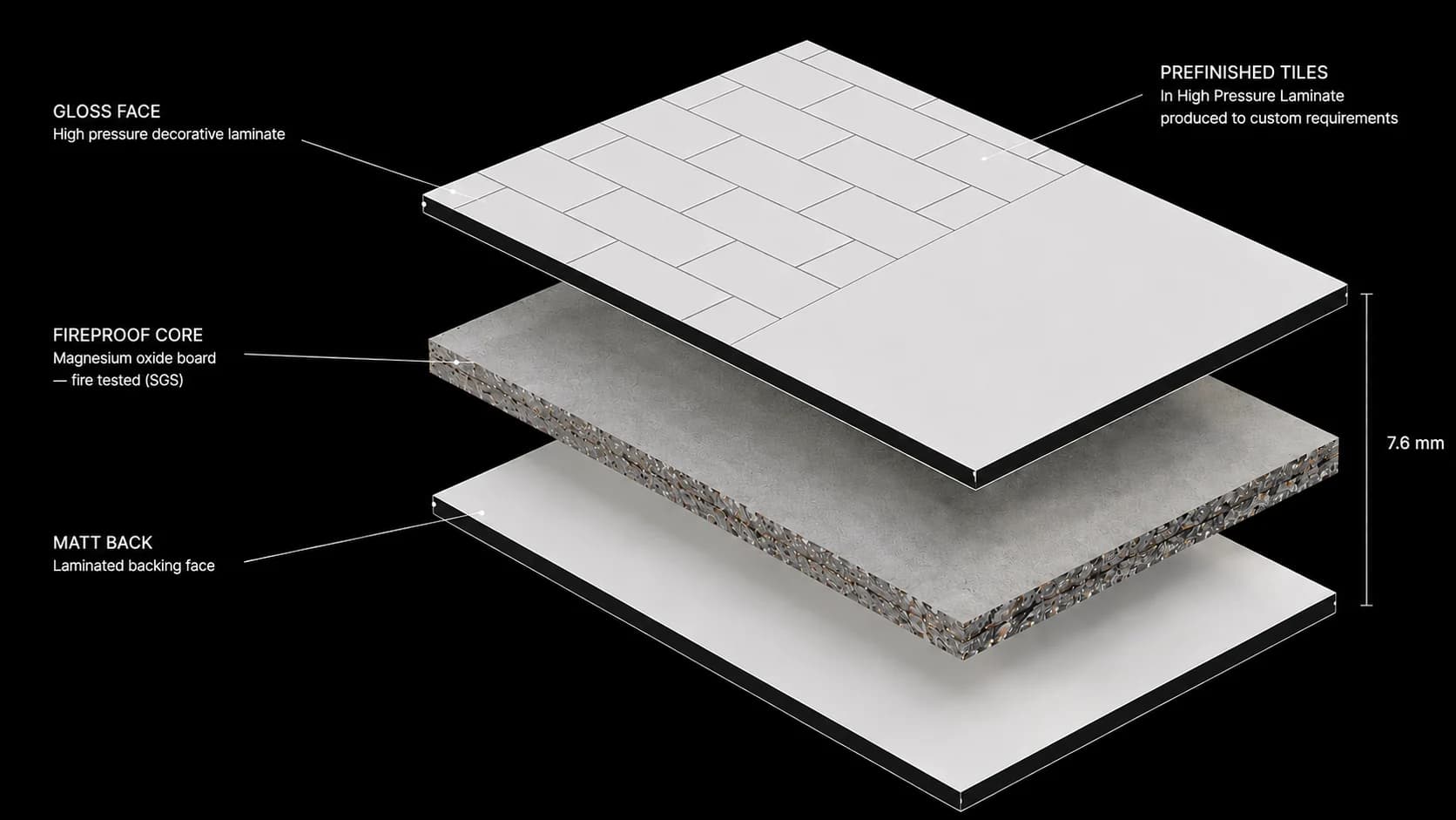 Hydrapanel exploded construction: prefinished tiles and gloss face in high pressure laminate, fire-tested magnesium oxide core, laminated matt backing face — 7.6 mm total